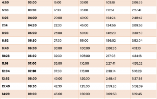 Running Pace Chart